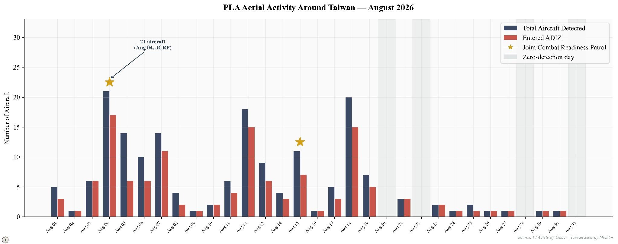 chart1_august_daily_air_activity