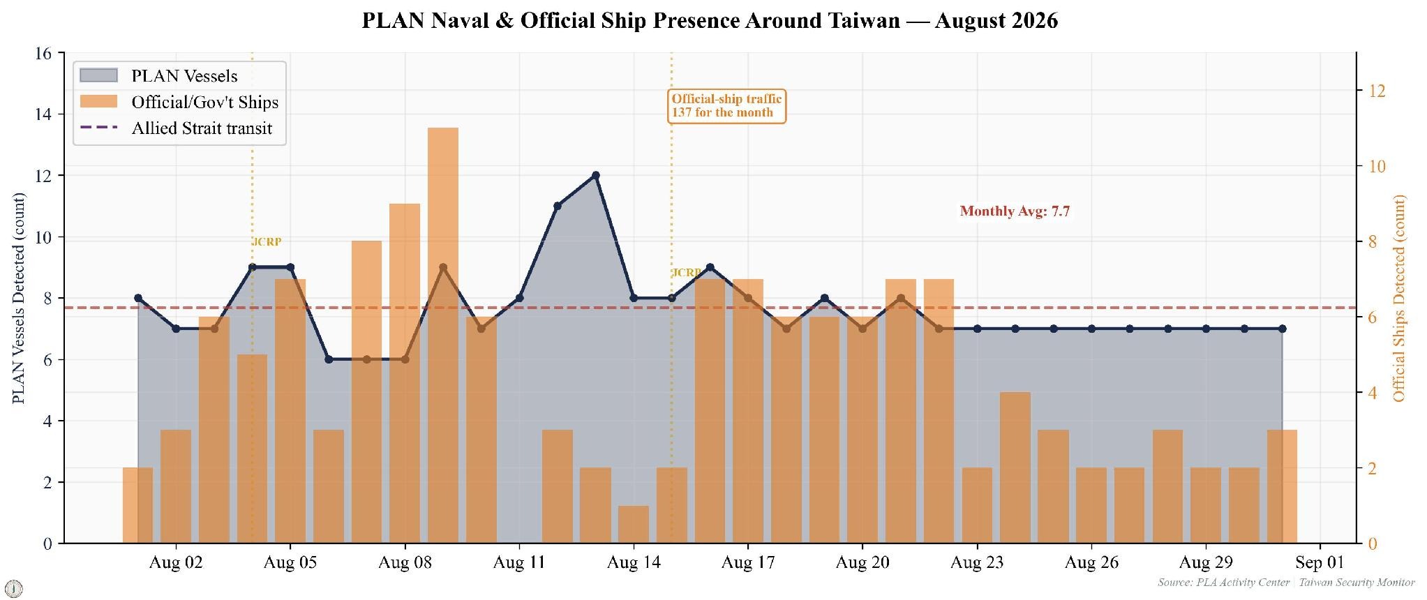 chart3_naval_presence_august